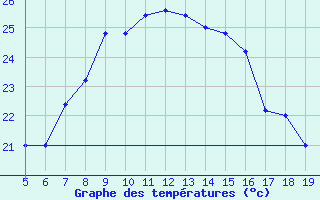 Courbe de tempratures pour Capo Frasca