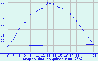 Courbe de tempratures pour Aksehir