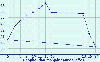 Courbe de tempratures pour Varazdin