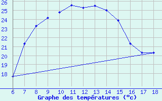 Courbe de tempratures pour Agri