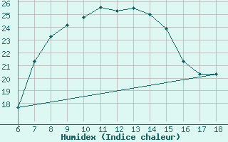 Courbe de l'humidex pour Agri