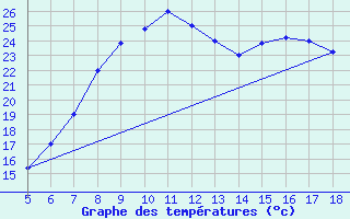 Courbe de tempratures pour Capo Frasca