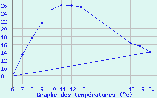 Courbe de tempratures pour Daruvar