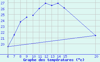 Courbe de tempratures pour Tuzla