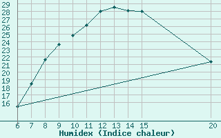 Courbe de l'humidex pour Tuzla