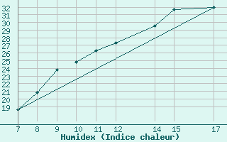 Courbe de l'humidex pour Vias (34)