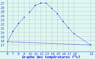 Courbe de tempratures pour Akhisar