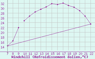 Courbe du refroidissement olien pour Trets (13)