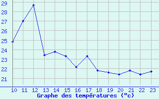 Courbe de tempratures pour Punta Galea