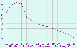 Courbe du refroidissement olien pour Bielsa