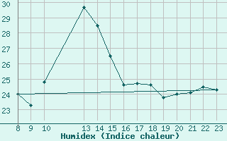 Courbe de l'humidex pour Lisboa / Geof