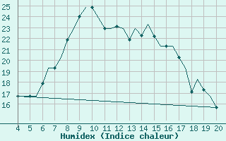 Courbe de l'humidex pour Chrysoupoli Airport