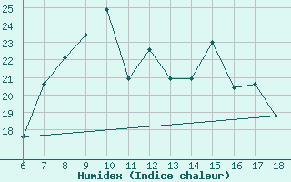 Courbe de l'humidex pour Bolu