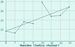 Courbe de l'humidex pour Bonifati