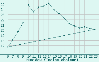 Courbe de l'humidex pour Zenica