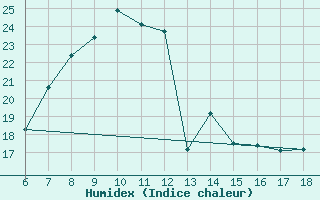 Courbe de l'humidex pour Ardahan