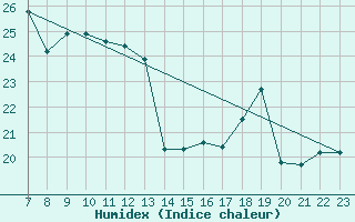 Courbe de l'humidex pour le bateau EUCFR10