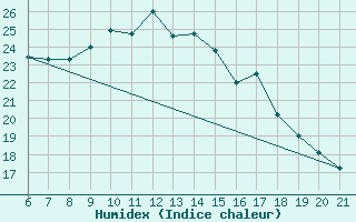 Courbe de l'humidex pour Capo Carbonara