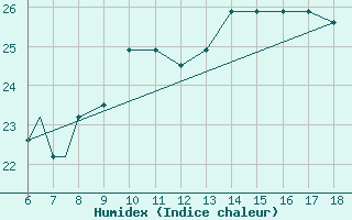 Courbe de l'humidex pour Passo Dei Giovi