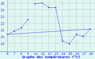 Courbe de tempratures pour Kumkoy