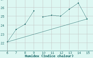 Courbe de l'humidex pour Morphou