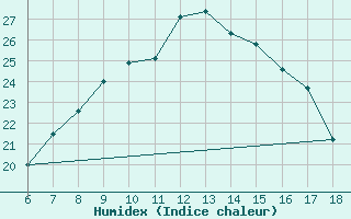 Courbe de l'humidex pour Yalova Airport