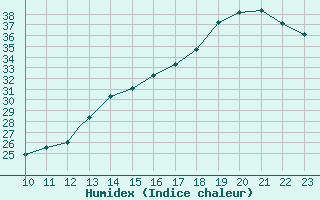 Courbe de l'humidex pour Santa Ana