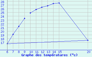 Courbe de tempratures pour Tuzla