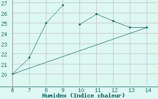 Courbe de l'humidex pour Sarzana / Luni