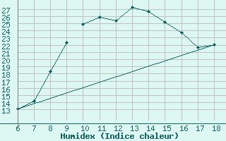 Courbe de l'humidex pour Ferrara