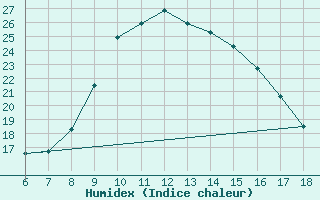 Courbe de l'humidex pour Ferrara