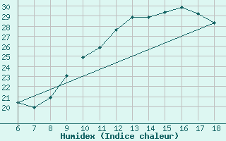 Courbe de l'humidex pour Murcia / Alcantarilla