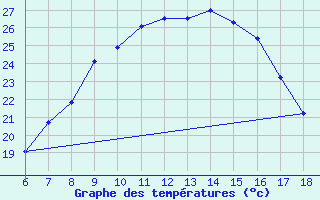 Courbe de tempratures pour Aksehir