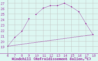 Courbe du refroidissement olien pour Aksehir