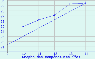 Courbe de tempratures pour Loja