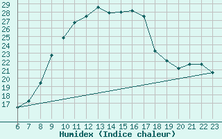 Courbe de l'humidex pour Zamora