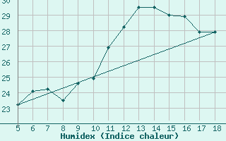 Courbe de l'humidex pour M. Calamita