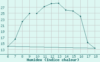 Courbe de l'humidex pour Ferrara