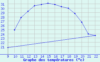 Courbe de tempratures pour Trets (13)