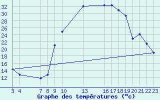 Courbe de tempratures pour Verngues - Hameau de Cazan (13)