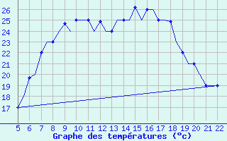 Courbe de tempratures pour Reus (Esp)