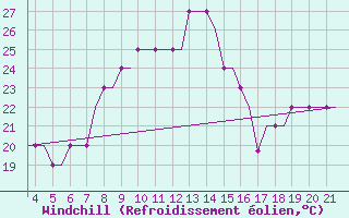 Courbe du refroidissement olien pour Zakinthos Airport
