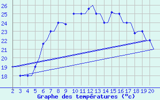 Courbe de tempratures pour Chrysoupoli Airport