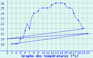 Courbe de tempratures pour Chrysoupoli Airport