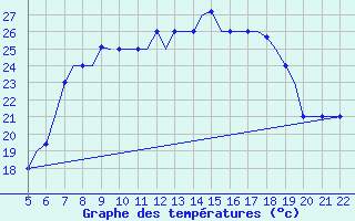 Courbe de tempratures pour Reus (Esp)