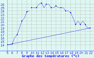 Courbe de tempratures pour Reus (Esp)