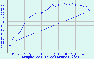 Courbe de tempratures pour Valladolid / Villanubla