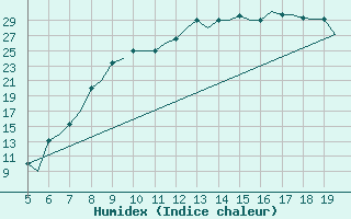 Courbe de l'humidex pour Valladolid / Villanubla