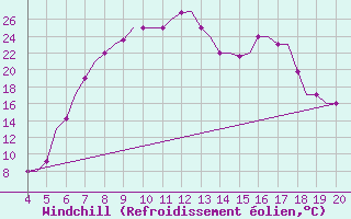 Courbe du refroidissement olien pour Chrysoupoli Airport