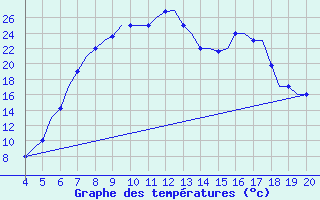 Courbe de tempratures pour Chrysoupoli Airport